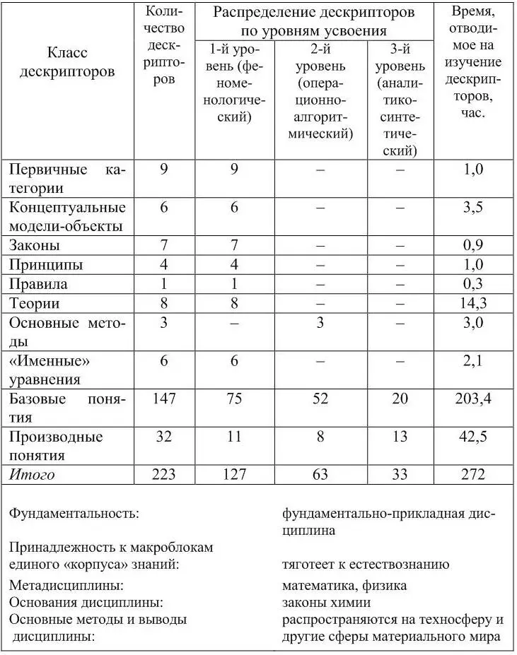 К дескрипторам первого уровня усвоения относятся фундаментальные дескрипторы - фото 8