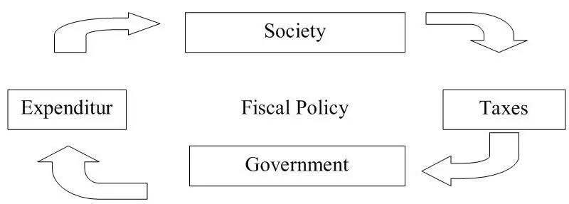 In the case when government expenditures are exactly equal to tax revenues in a - фото 6