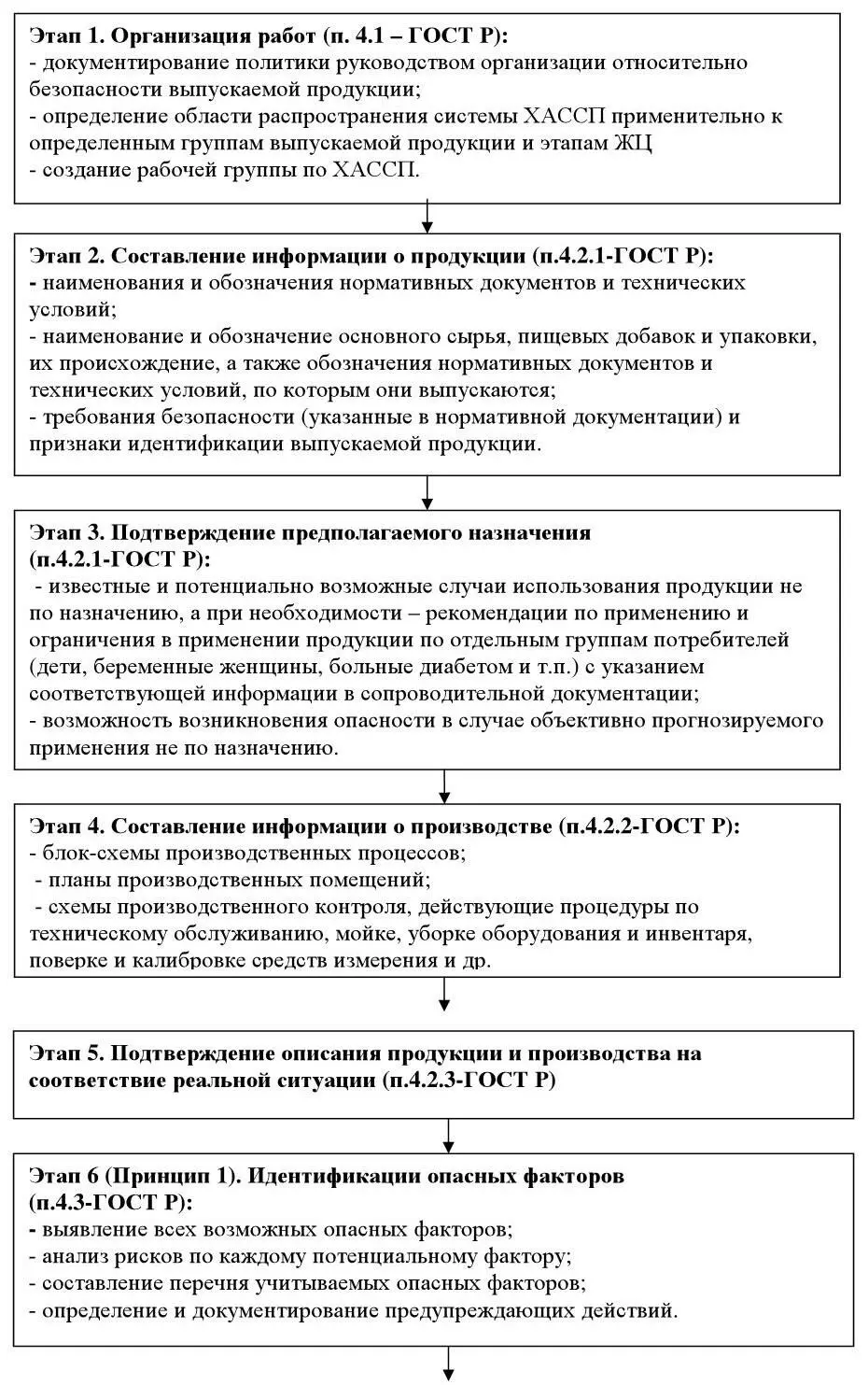 Рисунок 1 Порядок работ по внедрению системы ХАССП 2 Методические указания - фото 1