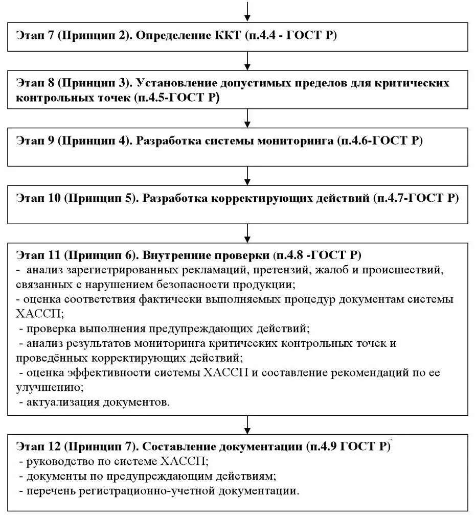 Рисунок 1 Порядок работ по внедрению системы ХАССП 2 Методические указания - фото 2