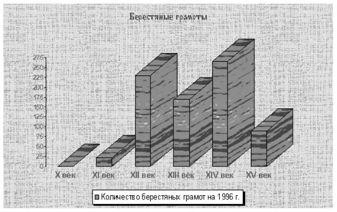 Рисунок 10 Количество берестяных грамот найденных в Новгороде Перед нами - фото 10