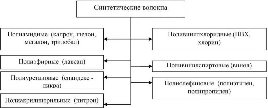 Рисунок 12 Характеристика синтетических волокон Полиамидные волокна - фото 12