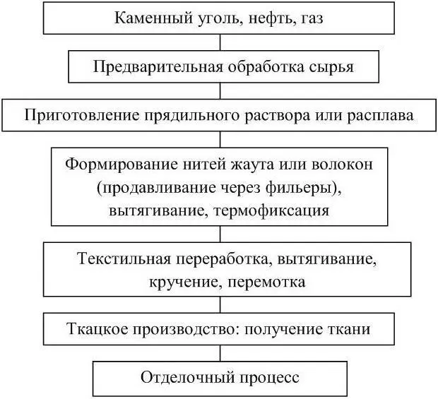 Рисунок 13 Технология производства синтетических тканей Вопросы для - фото 13