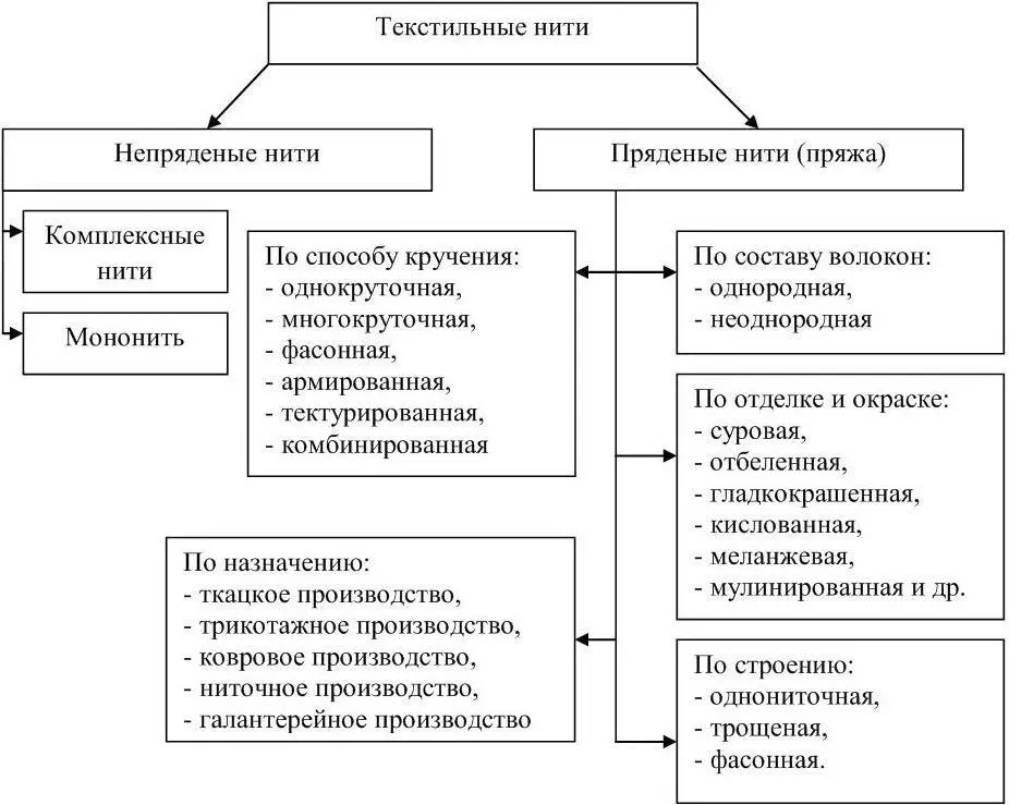 Рисунок 14 Виды текстильных нитей Непряденые нити нити получаемые без - фото 14