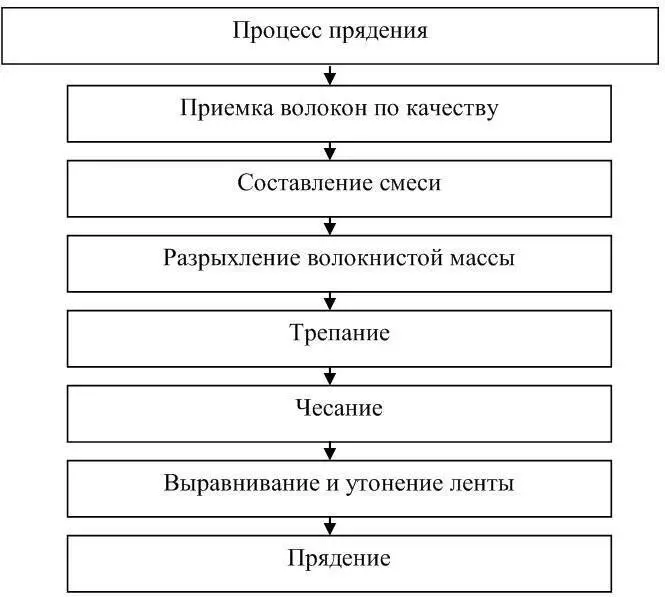 Рисунок 15 Технологический процесс прядения Приемка волокон по качеству - фото 15
