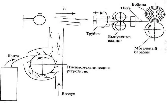 Рисунок 16 Схема прядения электромеханическим способом Существуют кардное - фото 16