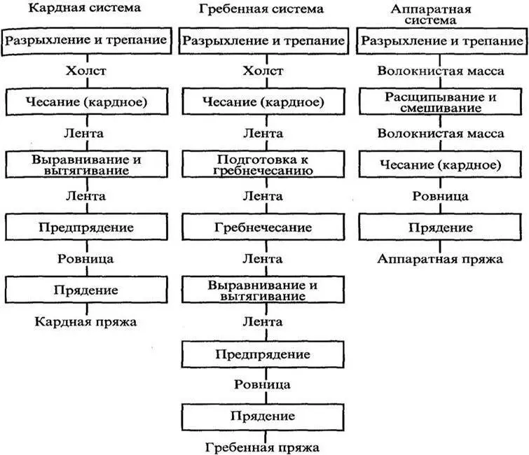 Рисунок 17 Системы прядения Кардная пряжа довольно равномерна она имеет - фото 17