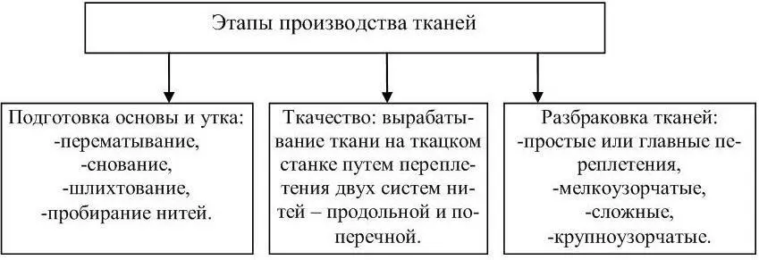 Рисунок 18 Этапы производства тканей Систему нитей расположенную вдоль - фото 18