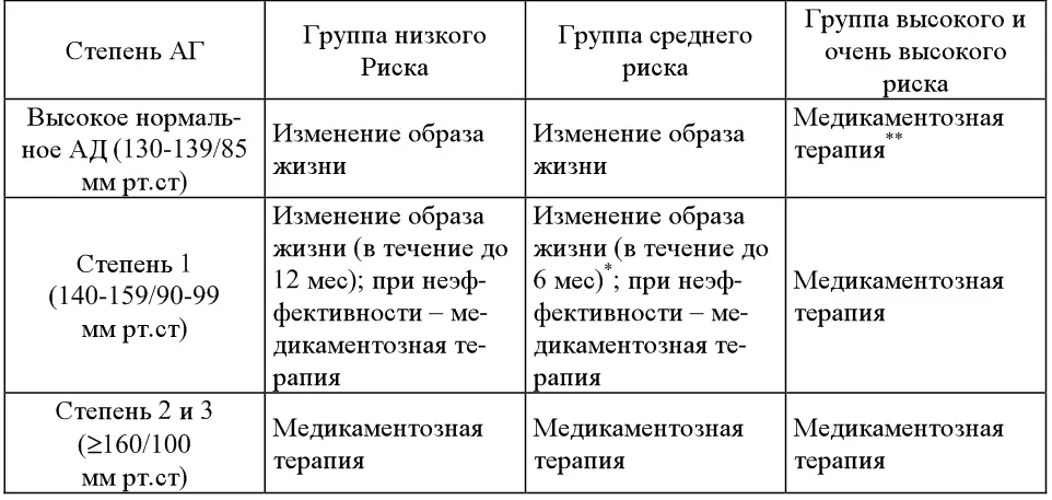 Примечание немедикаментозные методы лечения необходимо рекомендовать всем - фото 8