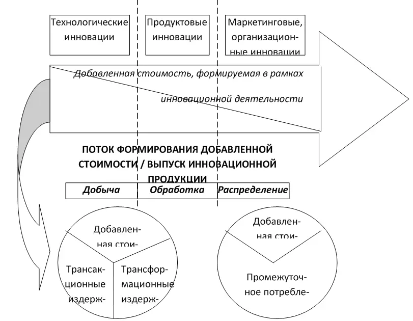 Рис 1 Формирование потока добавленной стоимости за счет инновационной - фото 6