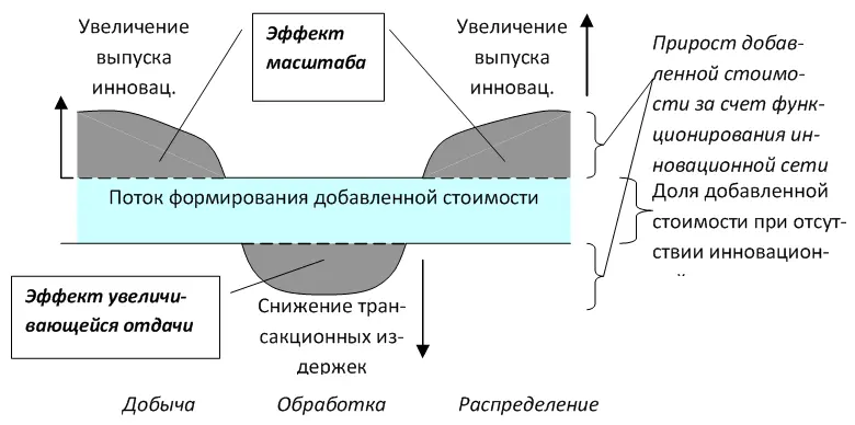 Рис 2 Модель влияния инновационной сети на долю добавленной стоимости по - фото 7