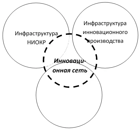 Рис1 Системообразующие элементы инновационной сети Функция ограничения - фото 8