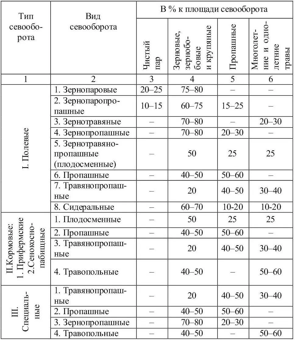 При составлении схем севооборотов необходимо соблюдать принцип плодосмена - фото 7