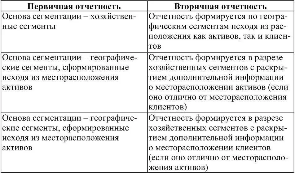 В любом случае в составе первичной информации по отчетному сегменту - фото 8