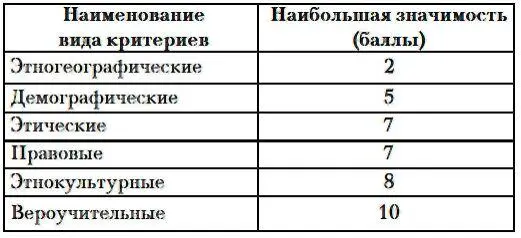 Общая значимость вероучения определяется например как сумма значимостей всех - фото 10