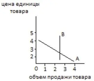 Рис 6 Вид кривой эластичного и неэластичного спроса Линия Ана графике - фото 6