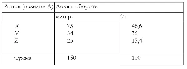 Анализ приоритетов по продукции табл 22 призван показать какие из - фото 7