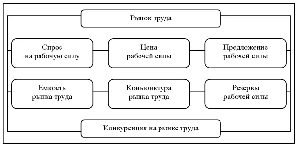 Рис 11 Элементы механизма рынка труда Сегментация рынка труда членение - фото 13