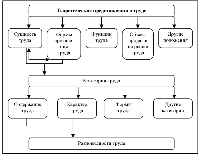 Рис 1 Система теоретических представлений о труде Категории труда вытекают из - фото 1