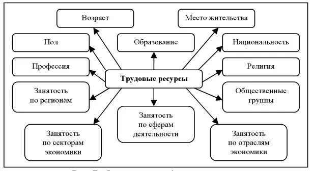 Рис 7 Структура трудовых ресур сов Показатели изменения численности трудовых - фото 7