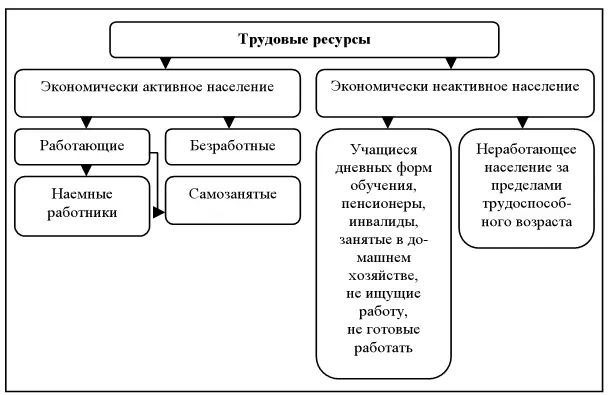 Рис 6 Состав трудовых ресурсов Экономически активное население часть - фото 6
