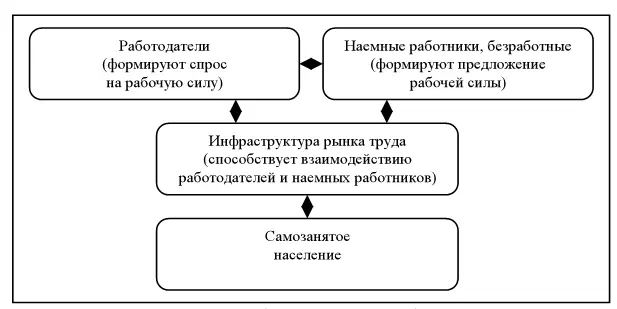 Рис 9 Субъекты рынка труда 30 Система отношений на рынке труда показана на - фото 11