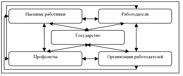 Рис 10 Система отношений на рынке труда Механизм рынка труда взаимодействие - фото 12