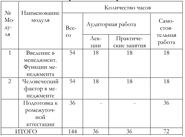 2 Практические занятия 3 Учебная карта дисциплины - фото 1