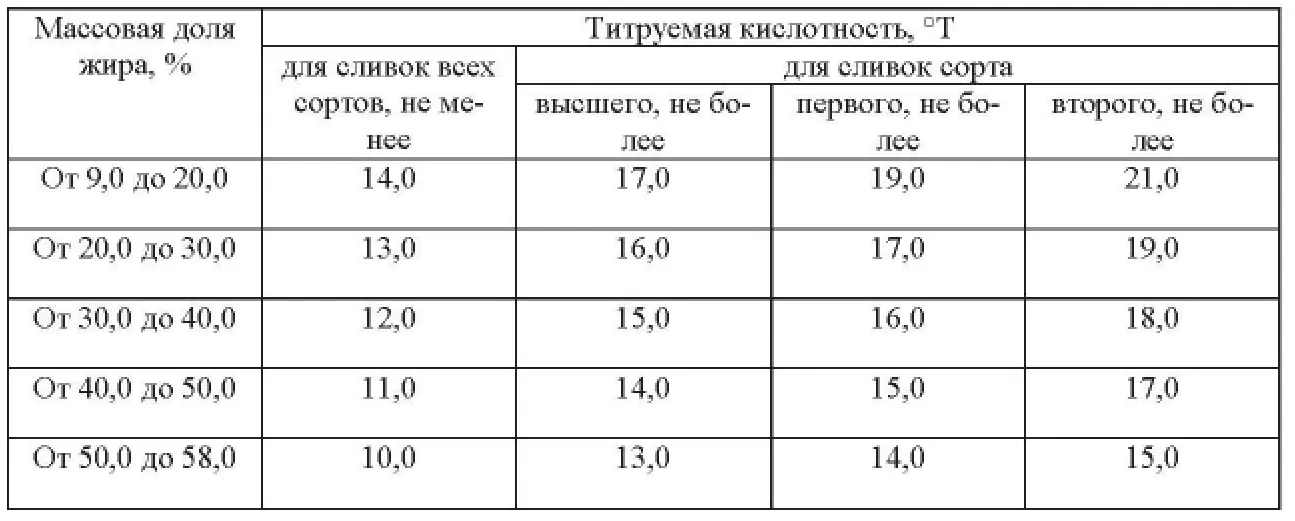 Примечания 1 Нижний предел кислотности сливок предусмотрен во избежание - фото 11