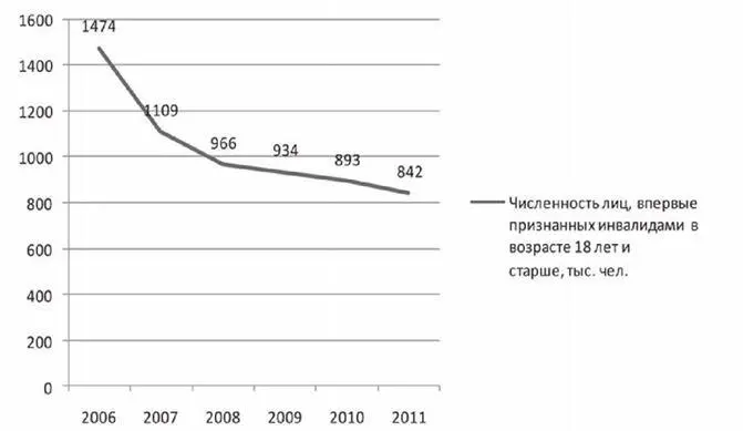 Рис 1Динамика численности лиц впервые признанных инвалидами в возрасте 18 - фото 1