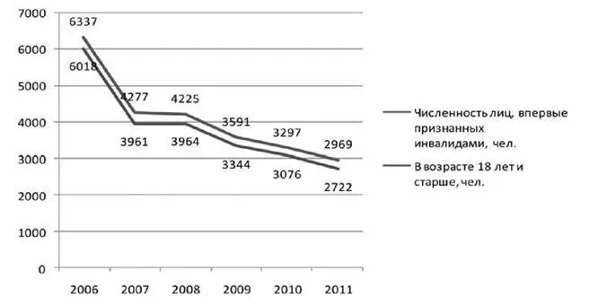 Рис 2Динамика численности лиц впервые признанных инвалидами вМурманской - фото 2