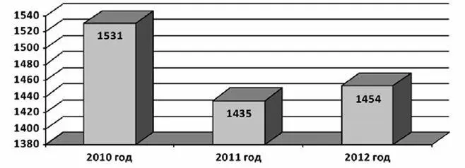 Количество обучающихся в данных учреждениях в 2012 г составило 1454 чел в - фото 10