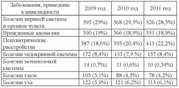 Как видно из таблицы в структуре инвалидности по основным видам нарушений - фото 4