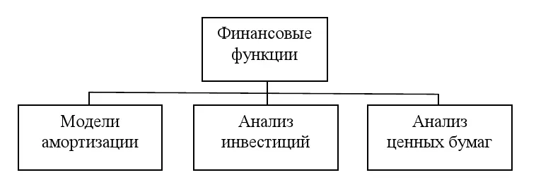 Рис 1 Обобщенная классификация финансовых функций Условно методы финансовой - фото 1