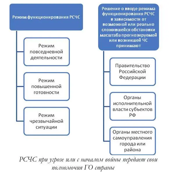 Рис 73 Режимы функционирования РСЧС В состав этих сил входят - фото 8