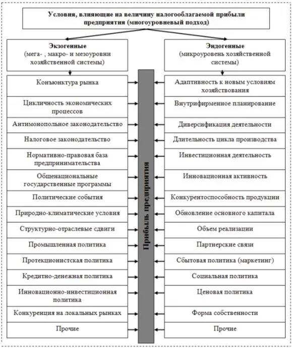Рис 2 Условия влияющие на величину налогооблагаемой прибыли предприятия - фото 3