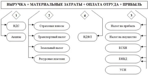 Рис 3 Место налогов в доходах организации авт Выручка отражаемая в отчете - фото 4