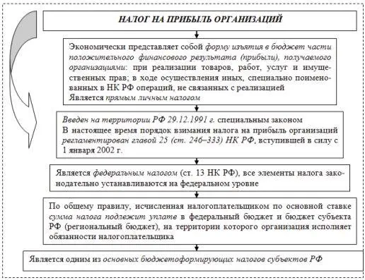 Рис 4 Налог на прибыль организаций в системе налогов и сборов РФ 77 77 - фото 5