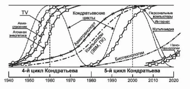 Рис 1 Развитие экономики с учётом волн Кондратьева Рис 2 Цивилизации по - фото 2