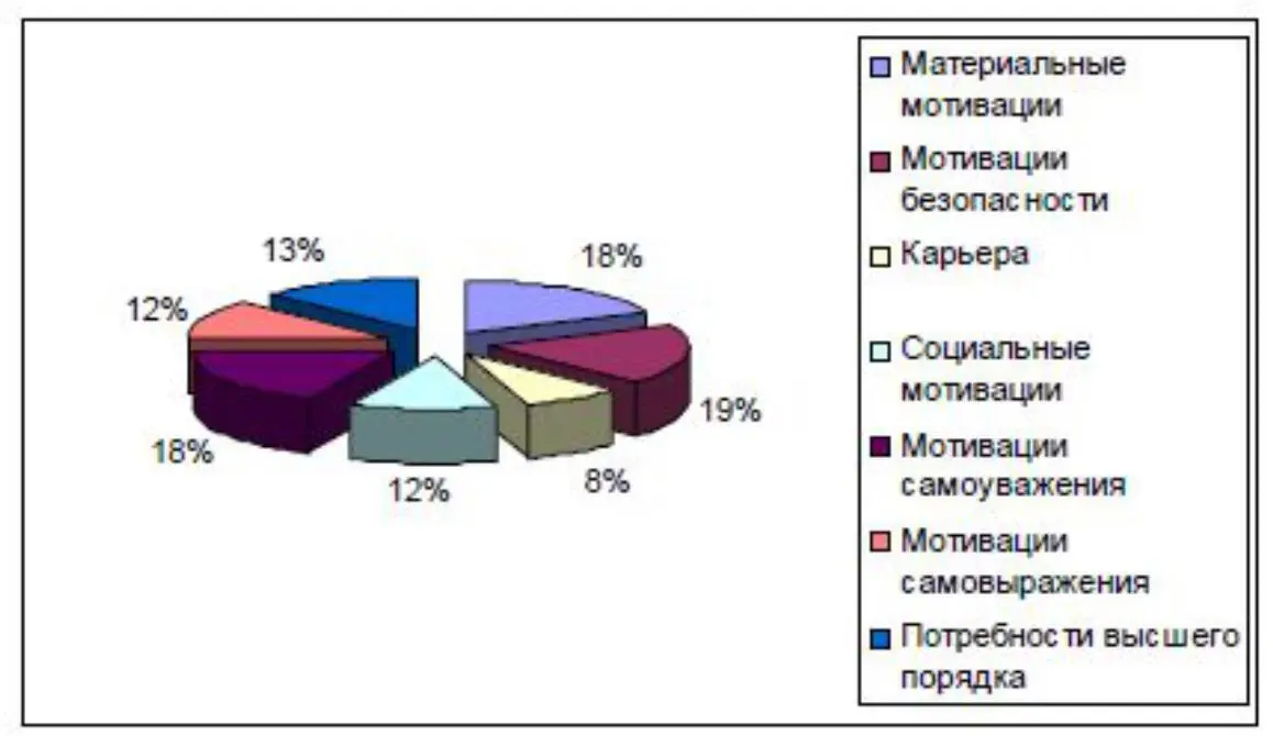 Диаграмма 2 Мотивации работников отделения банка г Москвы Как видно из - фото 4
