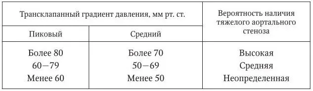 Таблица 3 Взаимосвязь между площадью аортального отверстия и средним - фото 2