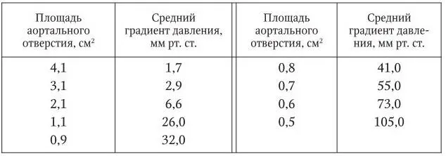 КлиникаПри аортальных пороках сердца долго отсутствуют клинические проявления - фото 3