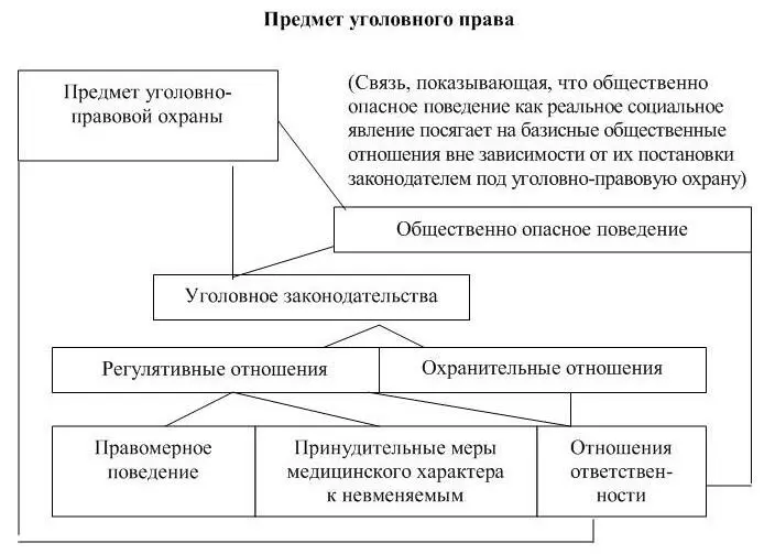Схема 1 Предмет уголовноправовой охраны это общественные отношения ради - фото 1