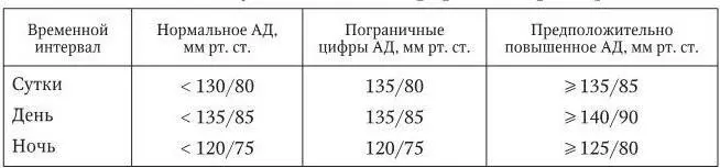 Нормативы нижних границ средних величин АД по данным суточного мониторирования - фото 4