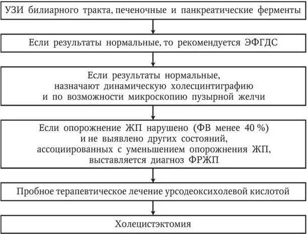 Схема 1 Диагностический алгоритм для пациентов Клинические проявления - фото 8