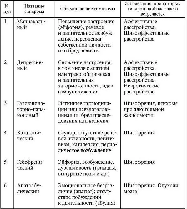 Вопросы к главе 7 1 Чем сопровождаются сенестопатии 2 Чем отличаются - фото 12