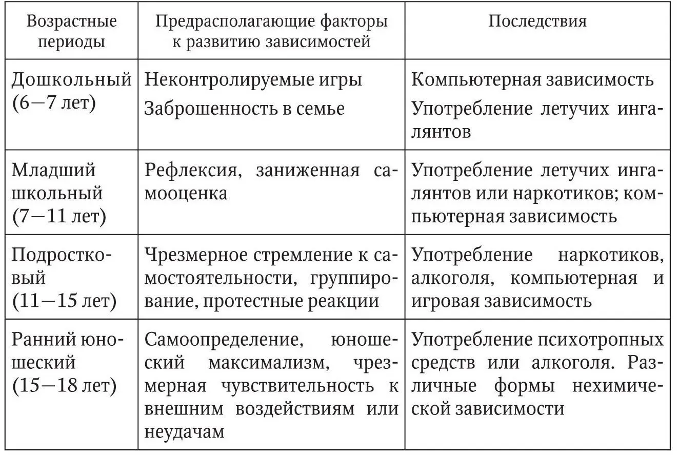 Предраспологающие факторы к развитию зависимостей обобщены в табл 11 22 - фото 1