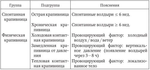 33 Клиническая картина Уртикарные высыпания сопровождаются зудом бледнеют - фото 3