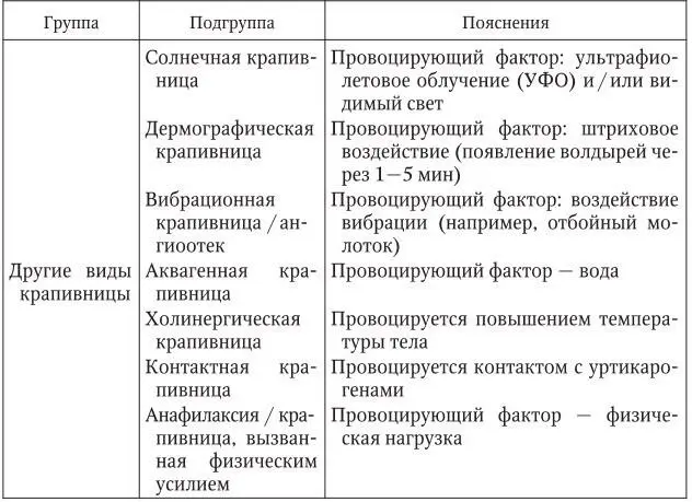 33 Клиническая картина Уртикарные высыпания сопровождаются зудом бледнеют - фото 4