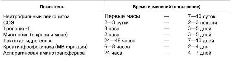 Среди различных маркеров некроза миокарда максимальной специфичностью и - фото 16